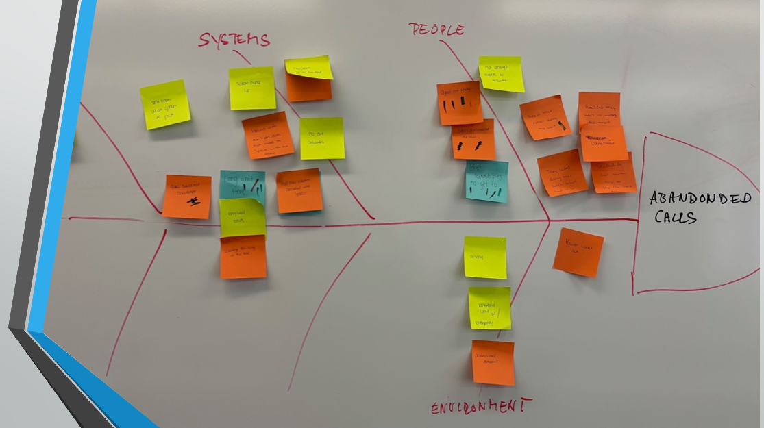 Fishbone diagram with categorized sticky notes used to analyze factors contributing to abandoned student calls.