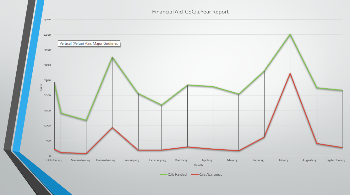 Line graph comparing handled and abandoned Financial Aid calls over a one-year period.