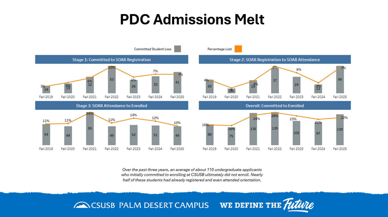 Presentation slide titled “PDC Admissions Melt” displaying enrollment trend data that tracks student attrition from commitment to enrollment, including registration, orientation attendance, and final enrollment stages over multiple academic years.