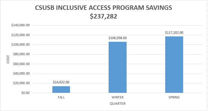 CSUSB Inclusive Access Program Savings $237,282