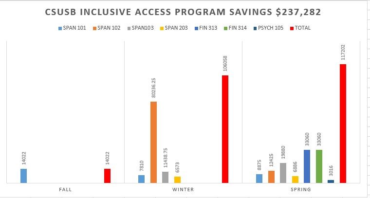 CSUSB Inclusive Access Program Savings $237,282