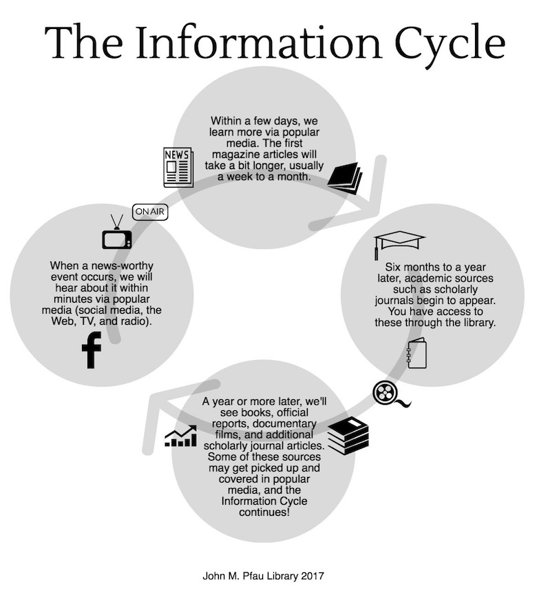 The Information Cycle