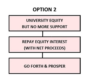 University Equity But No More Support