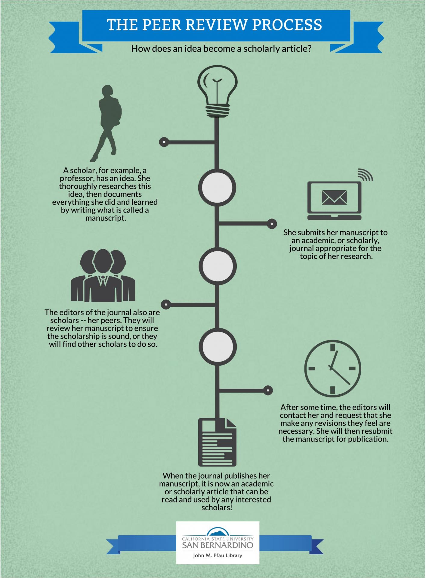 Image result for peer review infographic for students