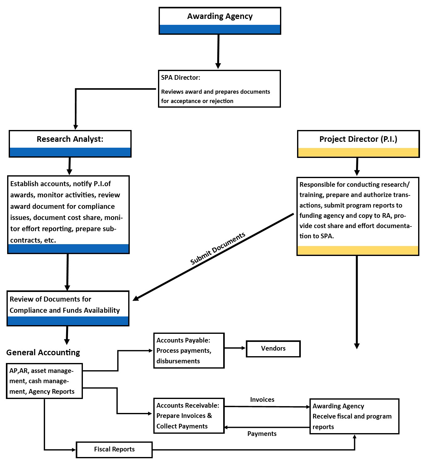 San Bernardino County Organizational Chart