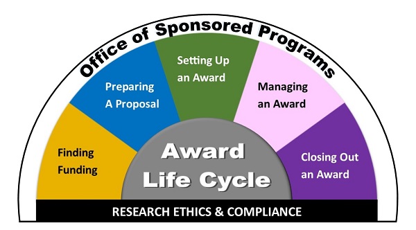 Award Life Cycle - Finding Funding - Preparing a Proposal - Setting Up An Award - Managing an Award - Closing Out an Award