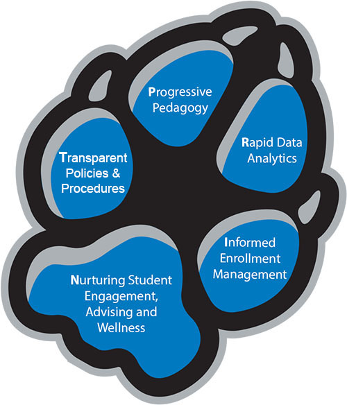 Progressive Pedagogy Rapid Data Analytics Informed Enrollment Management Nurturing Student Engagement Advising&Wellness Transparent Policy&Procedure