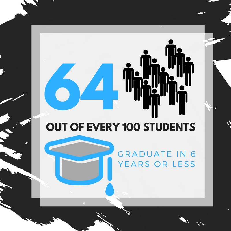 64 out of 100 students graduate in 6 years or less