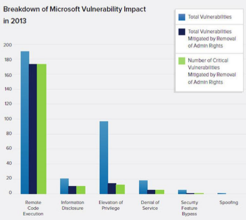 Vulnerability breakdown