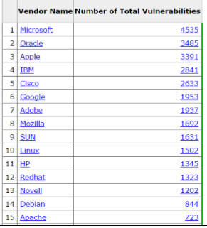 cvedetails.com vulnerability by vendor 