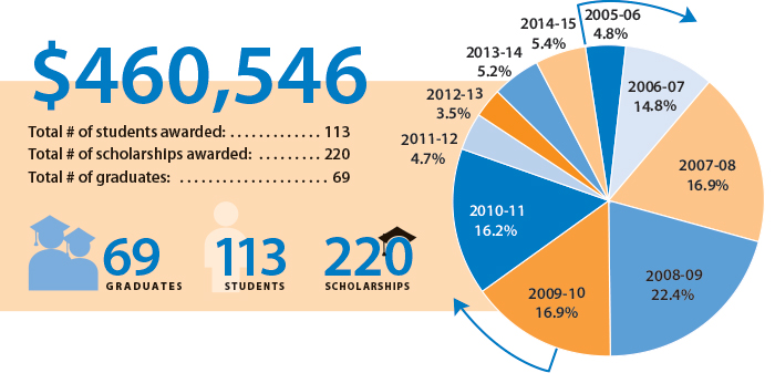 graph of scholarship distribution