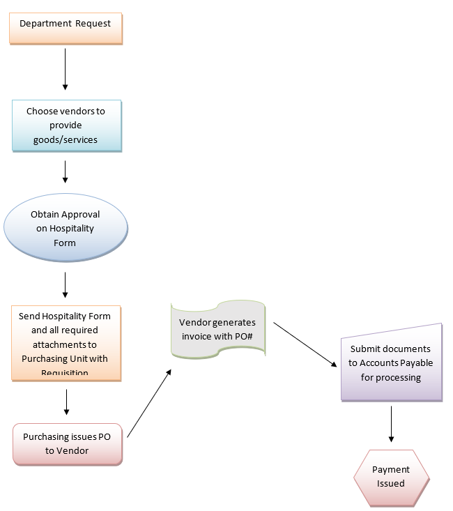 vendor direct pay workflow